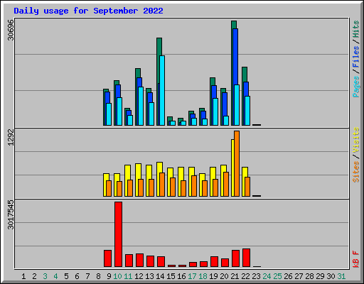 Daily usage for September 2022