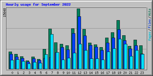 Hourly usage for September 2022