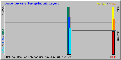 Usage summary for grin.ominis.org